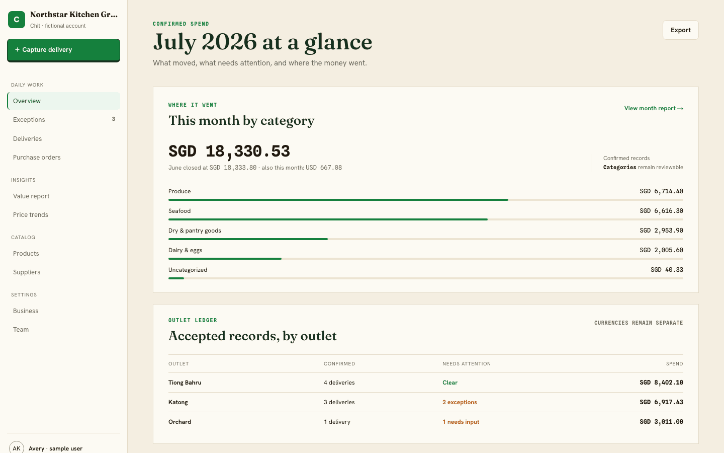 Chit supporting value dashboard showing fictional confirmed spend by category, outlet, and currency for a sample restaurant group